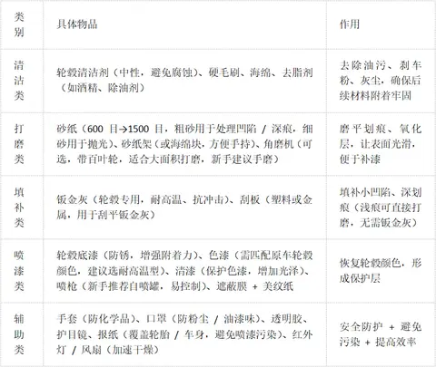 轮毂刮花别慌！自己动手修，省掉 90% 维修费，效果堪比新的